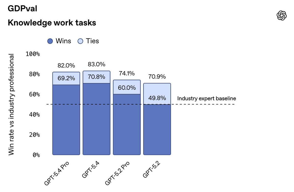 GDPval mittaa, kuinka hyvin tekoäly pystyy suorittamaan oikeita tietotyön tehtäviä verrattuna alan ammattilaisiin, eli kuinka usein malli “voittaa” tai päätyy tasapeliin ihmisen tekemän työn kanssa. 

OpenAI julkaisi tänään uuden version ChatGPT:stä (GPT-5.4). Se ratkaisee 69 %