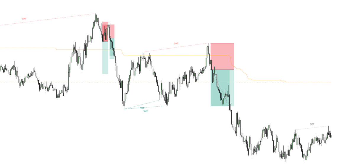 $NQ

Flat today

Didn't take any of these due to being unable to read HTF so my confidence was at all time low.

kinda upset to miss these trades but I cant undo that.

Onto the next

Tomorrow is gonna be fun.