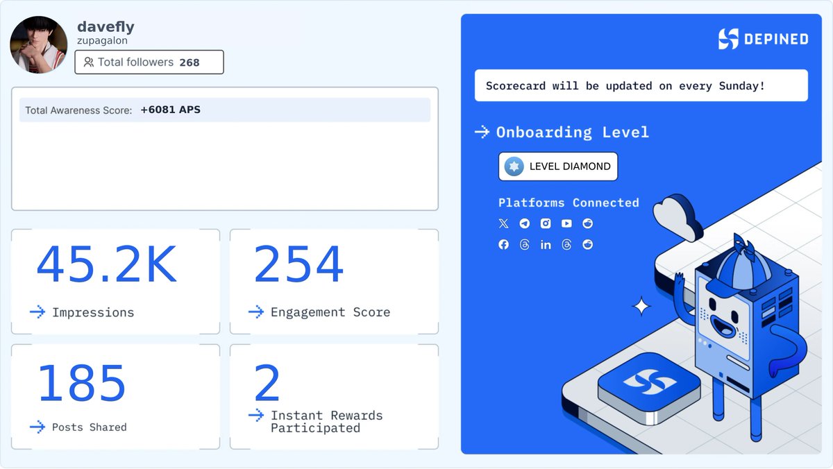 zupagalon's tweet image. Weekly Hivemind Scorecard 📊
Progress tracked. Engagement validated. Rewards active.

Check it out and start earning:
👉 hivemind.depined.org #DigitalSetting #ConnectionRewards #DePINed