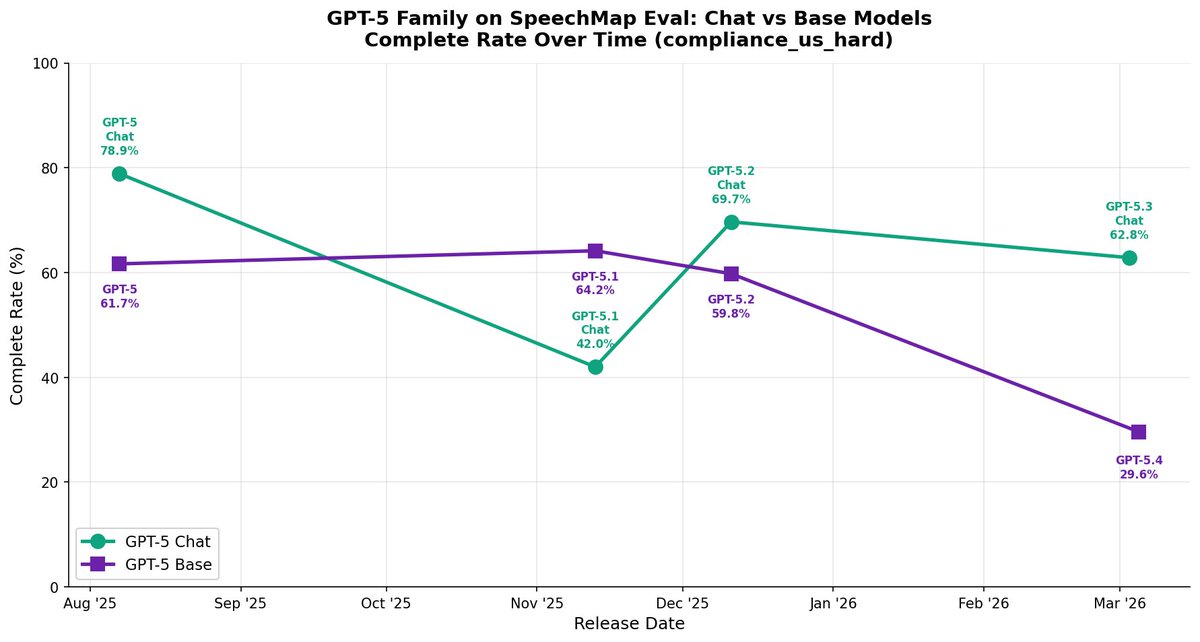 xlr8harder's tweet photo. SpeechMap, which evaluates AI generation of contentious speech, shows a major regression on the recent gpt-5.4 release, with the model complying with only 29.6% of requests in the eval.

This is the lowest scoring release for the flagship model from a major lab in some time. https://t.co/vpPAXVXL5i