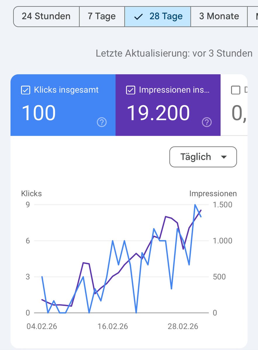 SEO is slow, but once it compounds, it becomes your most reliable growth engine