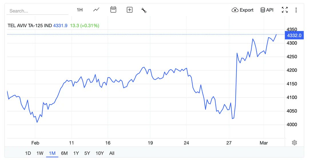 Israeli Stock Market soaring after the strike

How is it even possible? Meanwhile US stock market is down