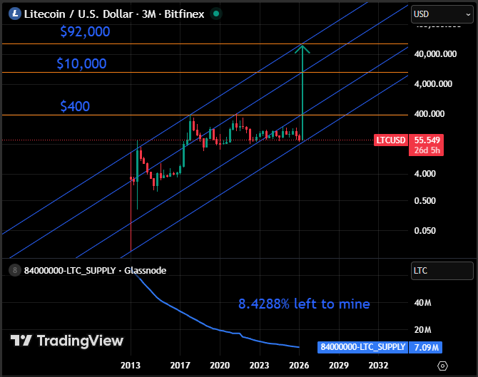 litecoin2142's tweet image. #Litecoin $LTC target levels🎯

#SecondChance bitcoin

Only 8.4288% left to mine