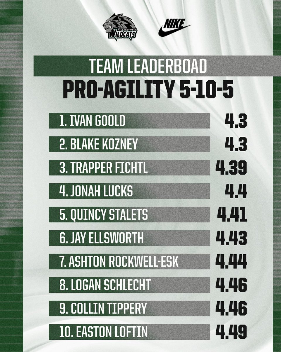 Millard West Wildcat FB tweet media