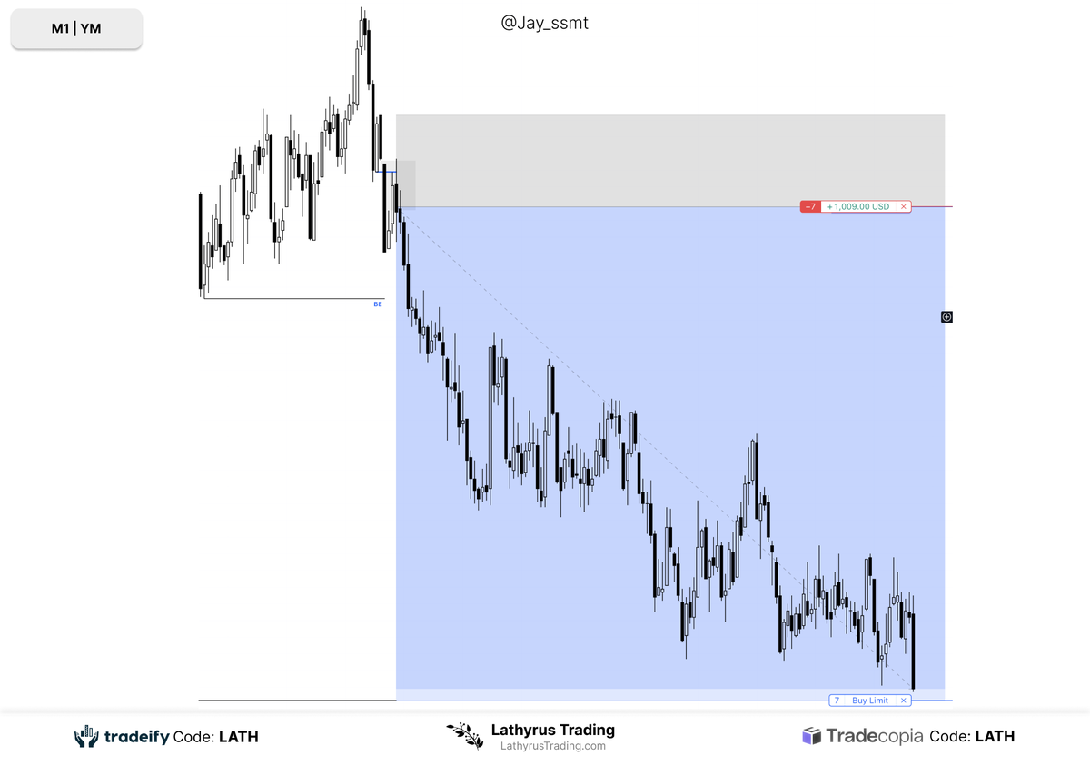 Spun back $YM +5.5R