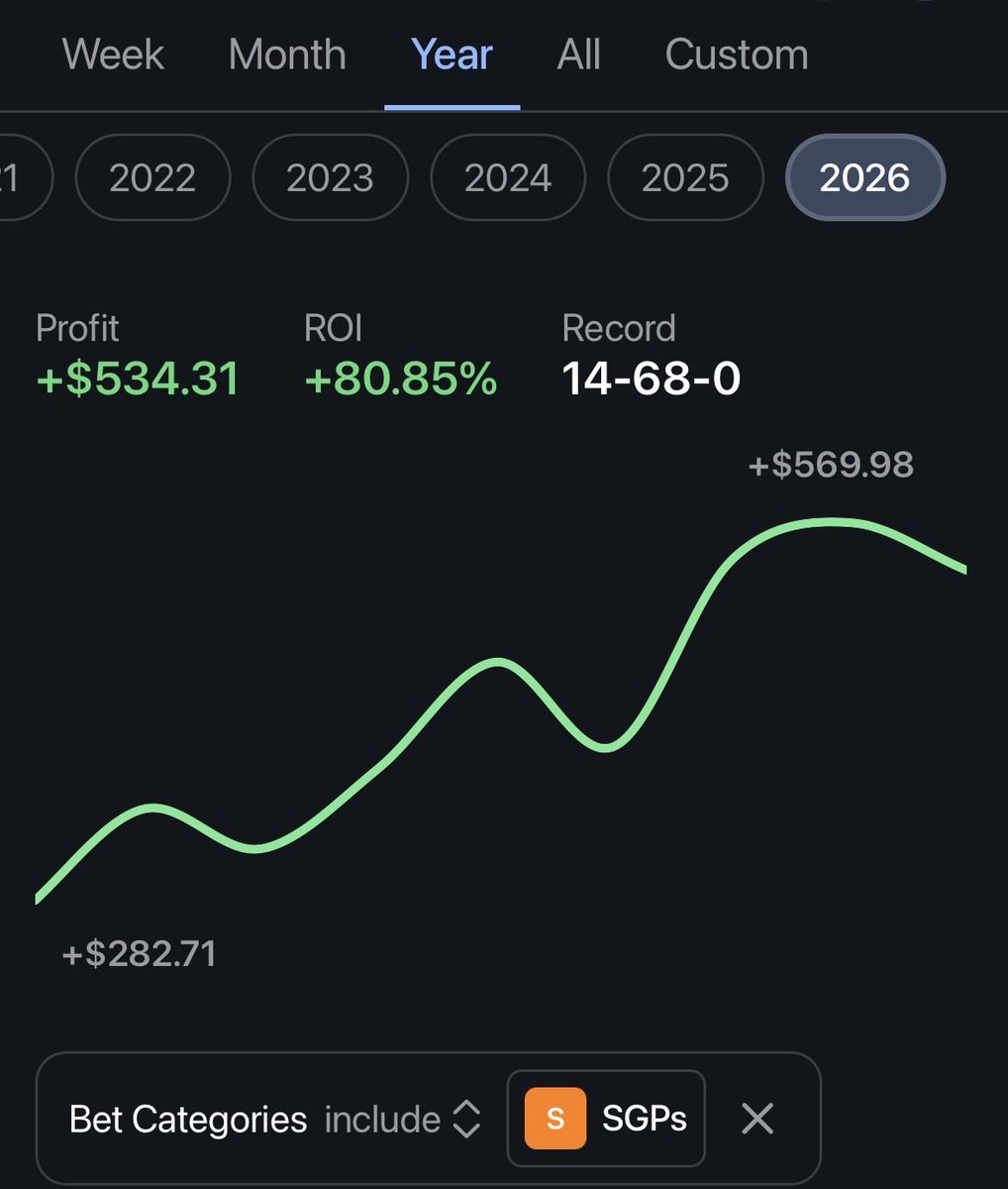 I have an 80.85% ROI betting SGPs this year (pikkit verified) using this simple process  

Follow the steps below and you can do this too! 

If you find this content helpful, like this post, follow me and bookmark the thread so it’s easy to reference in the future