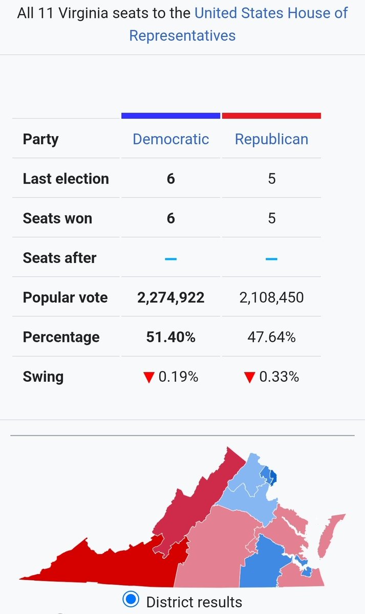 In the last US House election, Democrats got almost 83% of the seats with not quite 53% of the vote.

Va Dems are demanding 91% of the seats with just over 51% of the vote.

Democrats lie about everything, including definition of "fair."