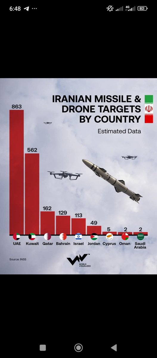TakecoverP's tweet photo. @realDonaldTrump  you underestimate Iran, no country in the middle east can face Iran for war.
We advise you to leave the Iran's project if not Iran will destroy all your remaining properties, and the end no any country will respect America again. https://t.co/2AOU1Nu9f9