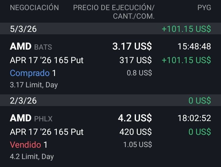 No todos los activos se comportan igual al operar opciones.

Uno que suele darnos buenas oportunidades es Advanced Micro Devices (AMD).

En MTO no lo desaprovechamos:

- 3 días en mercado
- Salida justo antes de la bajada
- +101 € de beneficio

Disciplina y gestión del timing.