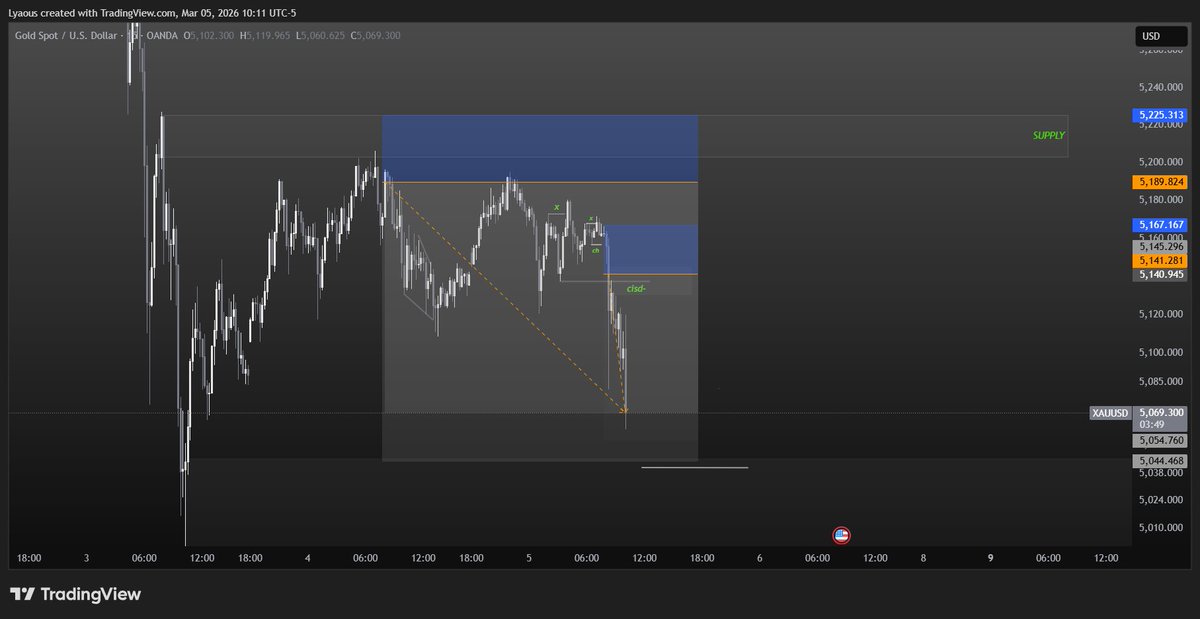 Closed both setups +7.5 RR locked
x.com/letsbornagain/…