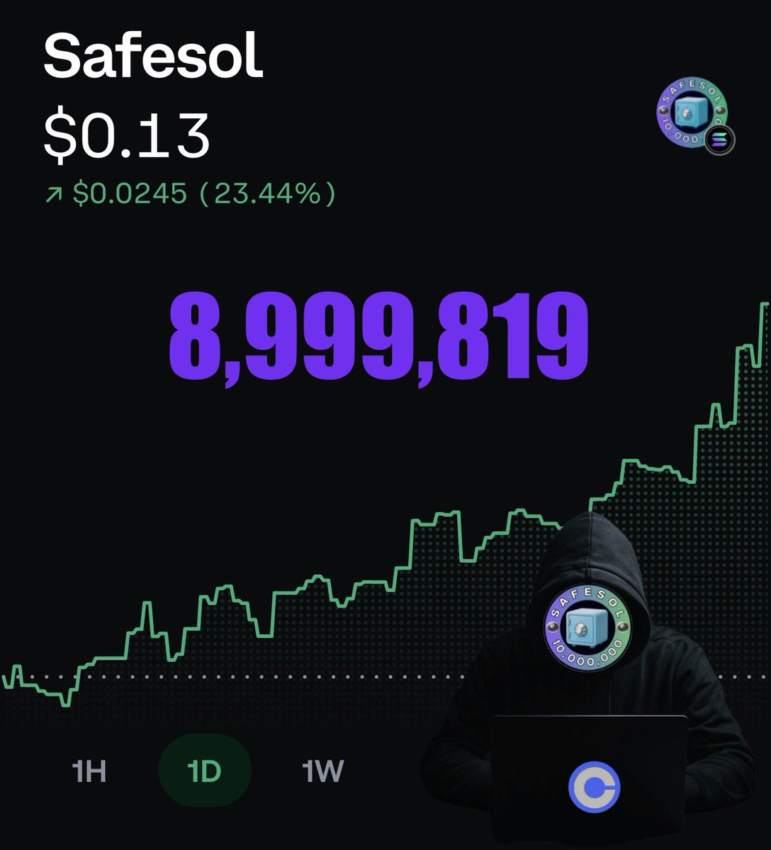 10millioncoins's tweet photo. SAFESOL is now available for purchase on Coinbase.

SAFESOL is 60% scarcer than Bitcoin and is significantly undervalued. SAFESOL will benefit its community rather than its creator, DigiWiz, due to the community’s total control.

• 95% circulating supply
• 85% community ownership
• 10% locked by DigiWiz
• 5% reserve

There is no cryptocurrency that can be compared to SAFESOL.

SAFE: 8,999,819 - $0.13
BTC: 21,000,000 - $73,200