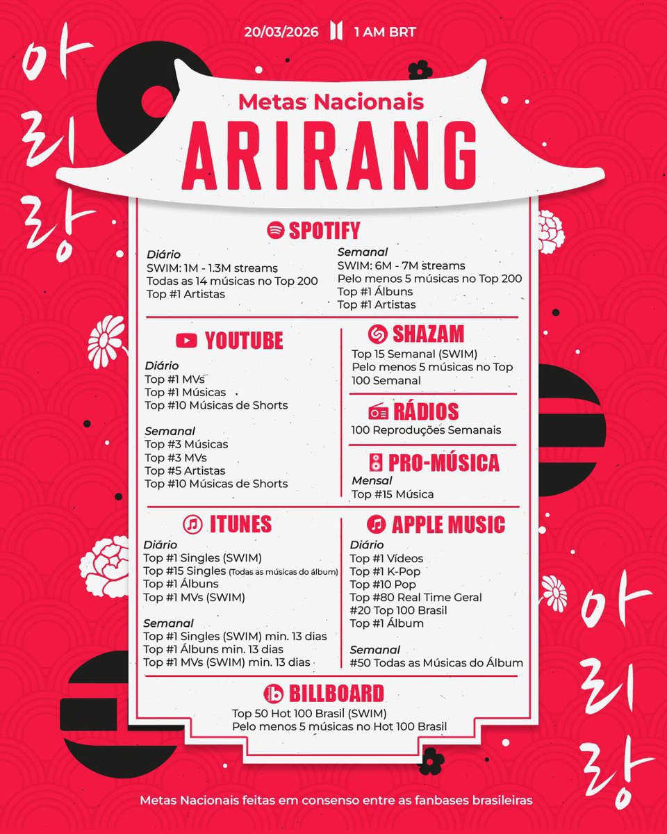 vmincartier's tweet photo. ❕🫵 VIU NA TML? ENTÃO DÊ RT NESSE POST❕

armys, DIVULGUEM as metas nacionais de #ARIRANG e façam o pré-save do álbum no AM ou spotify 

📆: 20/03
⏰: 01:00 AM (🇧🇷)
pre-save: https://t.co/GUphQEaKuY

BTS IS COMING
ARIRANG IS COMING
PRE SAVE ARIRANG
#BTS_ARIRANG
#BTSComeback2026 https://t.co/8BIY9rST28