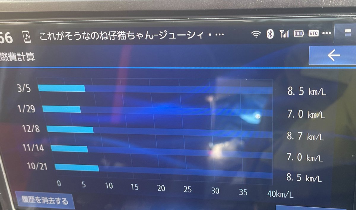 Precious_GR86's tweet photo. 今回は370km走って8.5km/ℓ。
中東のゴタゴタからガソリン代が上がるのではと　家で言われて給油。前回1月末に給油したが　割引券が期限切れ！　割引券は月単位らしく、、、気が付かなかった(泣)
と言う事で　昨日20リットルを割引なしで給油し　今日25リットル給油。

#GR86
#燃費 https://t.co/J61LmPOfkI