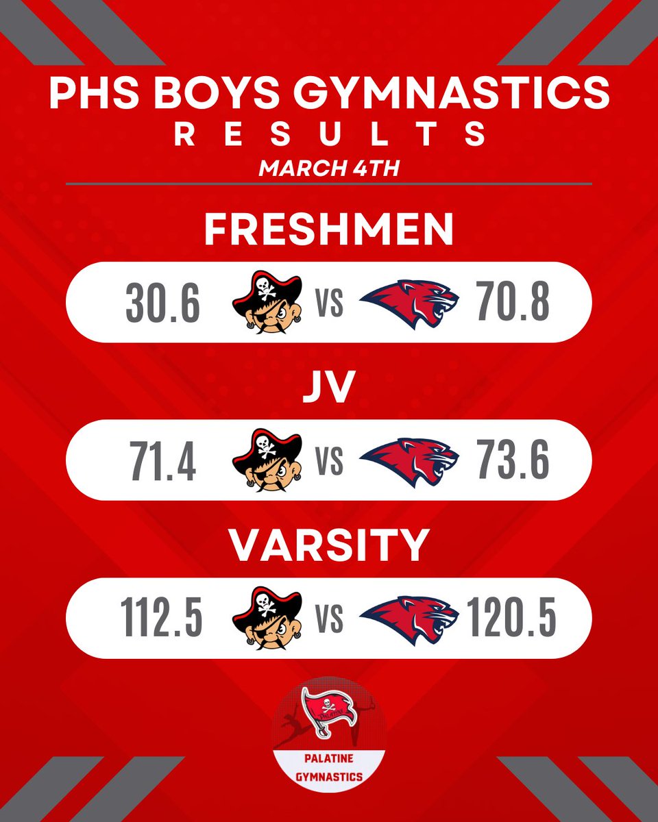 Palatine HS Gymnastics tweet media
