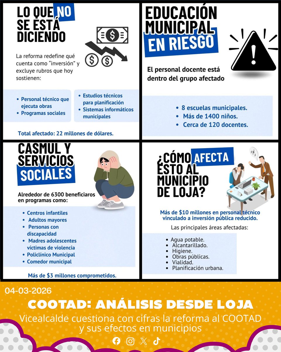 LlamingoE's tweet photo. Vicealcalde de Loja cuestiona reforma al COOTAD
Pablo Quiñónez Riofrío (@paquinonez), Vicealcalde de Loja, difundió un análisis sobre el impacto que tendría el #ProyectoDeReforma al #COOTAD en los gobiernos autónomos descentralizados. A través de una serie de gráficos y cifras, sostiene que el debate no puede quedarse en el discurso político del oficialismo, sino en los efectos concretos que la norma tendría sobre los presupuestos municipales.
Según su explicación, la reforma impone una regla que reorganiza el presupuesto de los municipios y condiciona el acceso a transferencias del Gobierno central si no se cumplen los nuevos porcentajes de gasto establecidos. En el caso de Loja, advierte que esto podría afectar directamente áreas como educación municipal, servicios sociales, personal técnico y programas que hoy se financian con recursos municipales.
El análisis plantea además que los municipios enfrentarían una “decisión imposible”: reducir servicios, privatizar algunos de ellos para sostenerlos, aumentar tasas municipales o asumir recortes en las transferencias del Estado si no cumplen la nueva regla presupuestaria.
Las cifras presentadas abren interrogantes sobre la autonomía municipal, la sostenibilidad de servicios públicos y los efectos concretos que la reforma podría tener en educación, programas sociales y seguridad local.
Revisa el análisis completo: https://t.co/2lTb8EYxFn
Reporta: CM
#COOTAD #Municipios #Loja #AutonomíaMunicipal #LlamingoEc