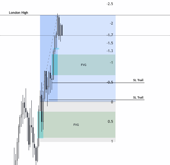tbltradinglab's tweet photo. Quick scalp today up to the London High🔔
Results: +2,06R Profit in 10 minutes - Done for the day!
#nasdaq #FuturesTrading https://t.co/cqvtslAM9v