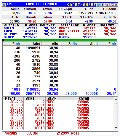 taaardu's tweet image. #EMPAE Empa Elektronik 6. Gün Tavan Kapanış 38,96

🟢Tavanda bekleyen Lot: 1 Milyon Lot

Lotlar tamamen el değiştirdi. Dolaşımının düşük olması hissenin düşmesini engelledi. Lotu az, oyuncular gelip devam edebilir. Ancak garanticilere göre değildir artık. Ben tutmaya devam.