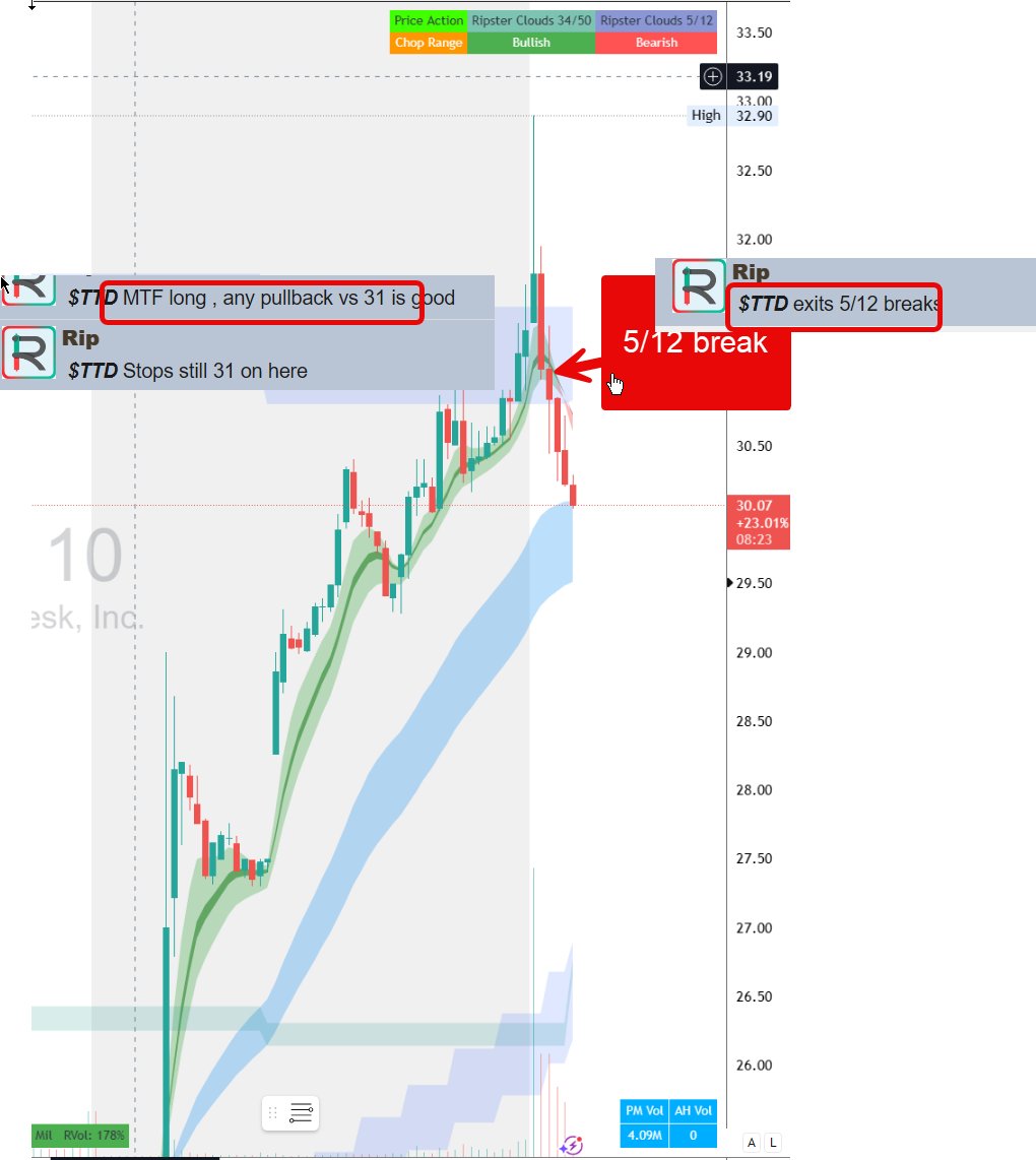$TTD 🚨
Long at open did not work for us loser but with Ripster clouds we can change bias and reduce loss
Look at that move since 5/12 broke and flush to 30
Already huge move from 25 so profit taking