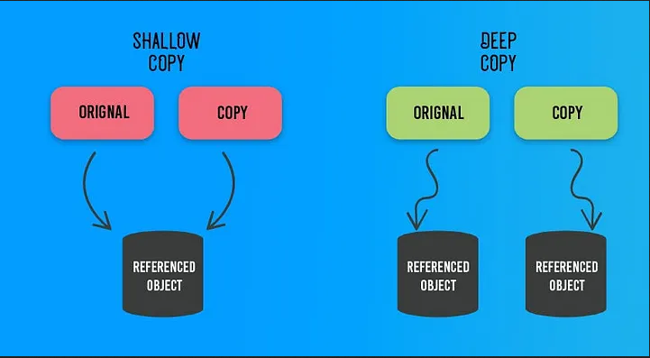 viniMVSS's tweet photo. Hoje me deparei com Deep Copy e Shallon Copy, são duas formas distintas de copiar um objeto e suas referências(pointers). Entender a diferença  entre Shallow Copy e Deep Copy pode evitar muitos bugs silenciosos,  especialmente quando lidamos com listas ou dicionários aninhados. https://t.co/BHeQJxordu