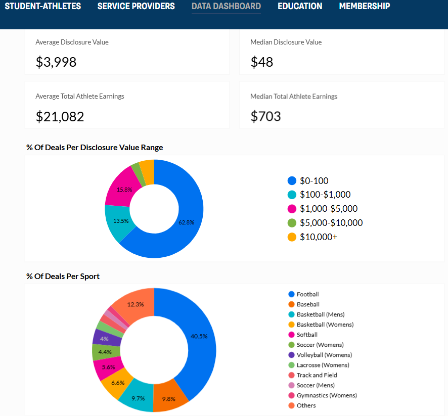 ScoutUrecruit's tweet photo. The median NIL deal is $48, with the vast majority (63%) being $100 or less. Scholarships are what recruits should be chasing: https://t.co/IMeqdOPXbh https://t.co/xcjpglsYBz