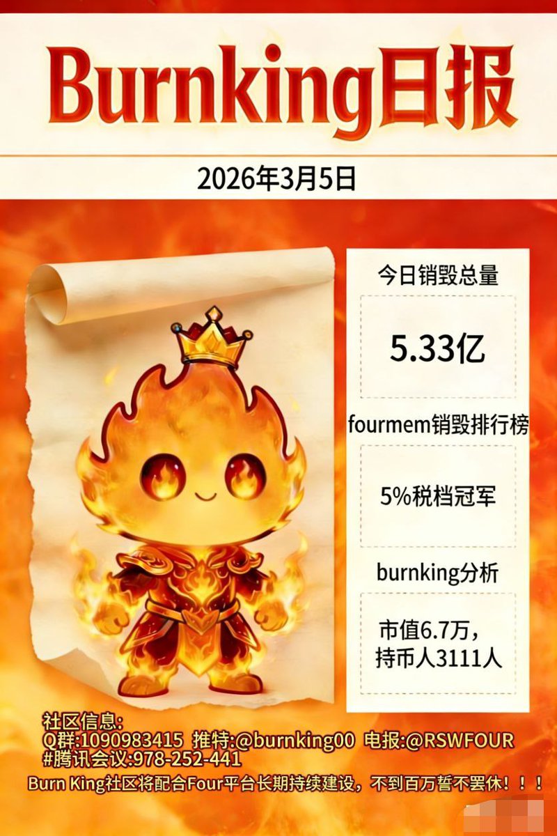 BurnKing00's tweet photo. 🗓Burnking(燃烧王)3月5号日报

①今日销毁总量5.33亿
②fourmeme炼金季5税档冠军
③市值6.7万，持币人数3111

🥇代币信息:
✅ 5%买卖双向销毁
✅ 市值6.7万，严重低估，上涨空间几十倍
✅ Four开启官网七天横幅宣传，回购+销毁
CA：0xd9fa12457c3029745dd1836cc3ba9aee405affff
🥈社区信息:
Q群:1090983415
推特:@burnking00
电报:@RSWFOU
24小时#腾讯会议:978-252-441

🔥Burn King社区将配合Four平台长期持续建设，不达百万誓不罢休❗️❗️❗️