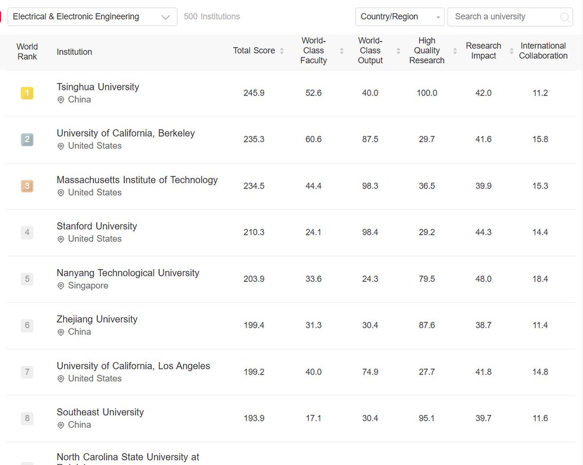 <a href="/ozanbradbury/">Ozan</a> QS berbat (%50'den fazlası "reputation" "sustainability" falan). THE idare eder. Shanghai Ranking en iyi metodolojisi olan. Kurumsal aidiyetinizle üstünlük kurmak istiyorsanız okuduğunuz bölümün GRAS'ını yazın, bir anlamı olur.