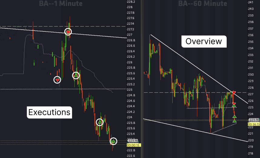 $BA short. Took a starter in the pre-market, then full size after the open, exactly at the line. After that it was just a matter of patience.