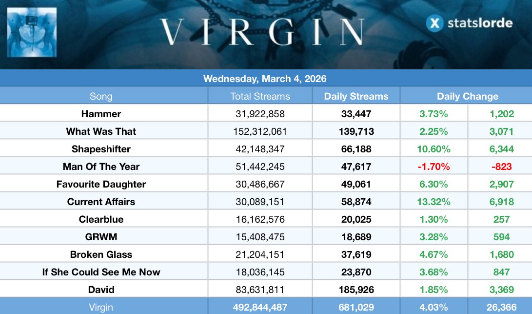 Lorde Stats tweet media