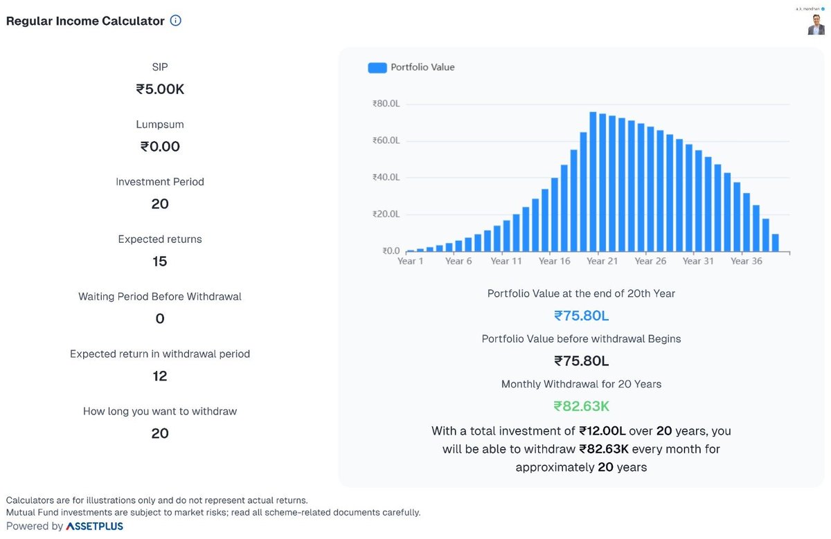 A_K_Mandhan's tweet image. Rs. 5,000 PM SIP in #MIDCAP
for 20 year 

can give you Rs. 80,000 PM
Passive income 

in 21st Year ( 21 to 40 = 20 yrs )

its LIFE changing