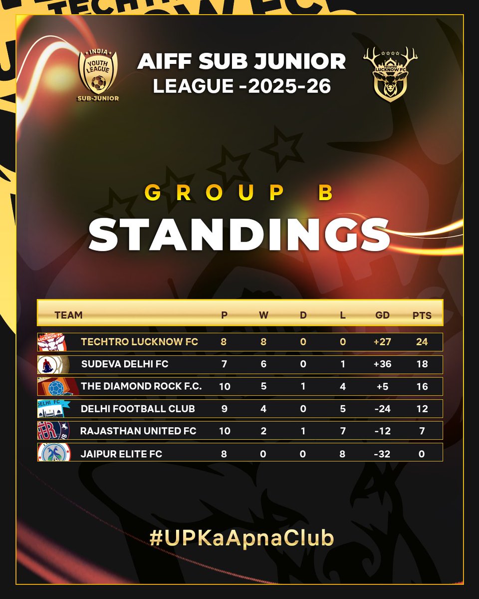 TECHTRO LUCKNOW FC tweet media