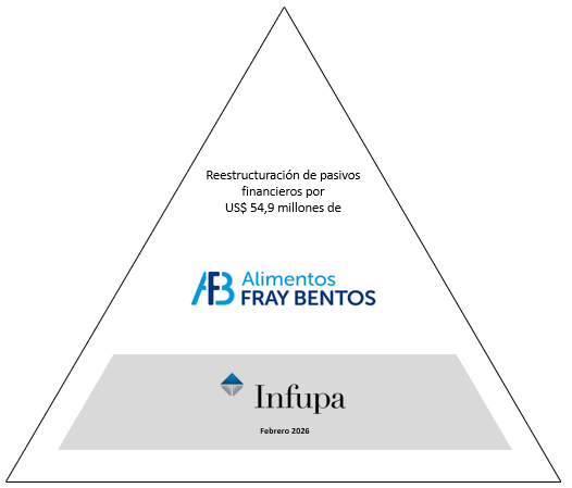 Felicitaciones a <a href="/TomasFerreccio/">Tomas</a> y a Francisco Solanet por su éxito en la refinanciación de la deuda de AFB