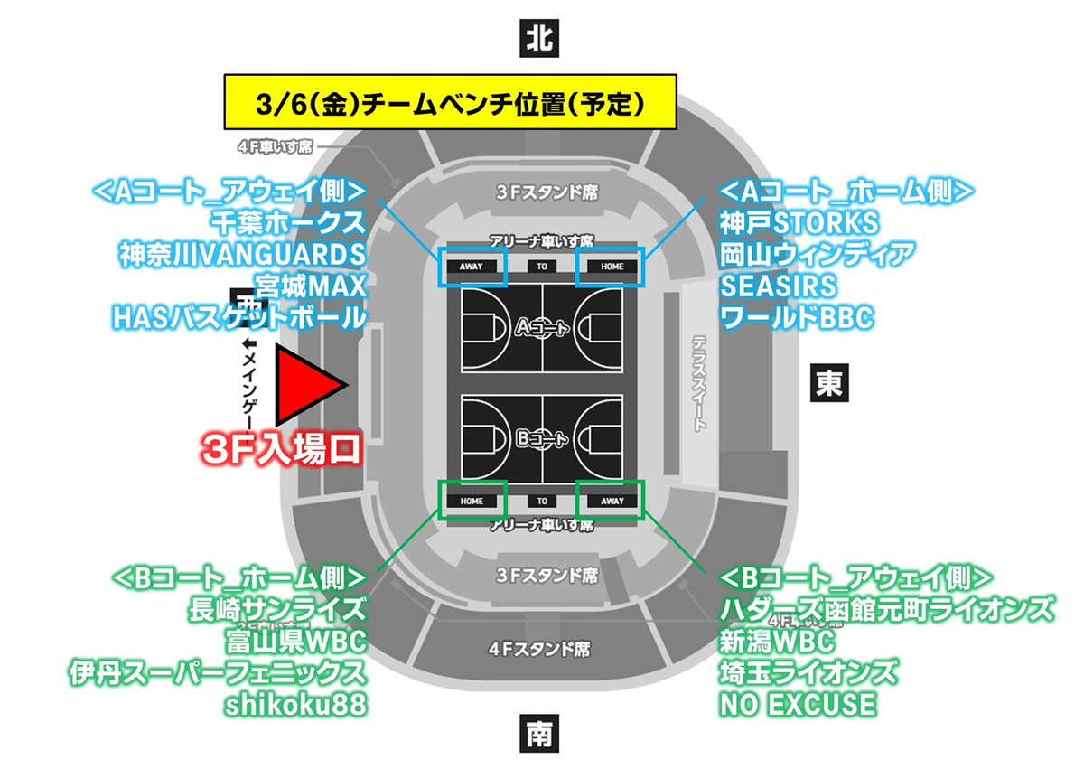 JWBF_OFFICIAL's tweet photo. ♿＊＊＊＊＊＊＊＊＊＊
天皇杯 第51回
日本車いすバスケットボール
選手権大会
＊＊＊＊＊＊＊＊＊＊🏀

あす3/6（金）のベンチ位置予定を
ご案内します。

推し選手や、推しクラブの応援はベンチ裏から！
という方も多いはず。

＜Aコート＞
黒と赤で囲われたコートで、
「天皇杯」のセンターサークルシートが
貼り付けてあります。

＜Bコート＞
木目のシンプルな床面で、
掲揚された国旗や主催者旗に
近い方のコートです。

#車いすバスケ　#天皇杯