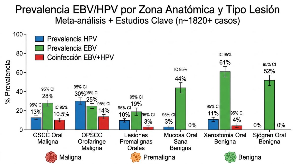 Juliogen's tweet photo. 1/3 🔥 OPSCC 3X coinfección EBV+HPV vs OSCC! https://t.co/UroSIxbWVe