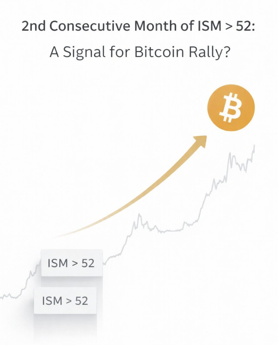 ISM > 52 for two straight months is one of the most underrated macro signals for Bitcoin.

When the real economy starts expanding, liquidity and risk appetite usually follow. And Bitcoin has historically moved early when that shift begins.

The market rarely rings a bell at the