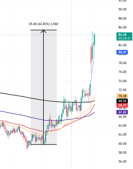 원유값이 년초 대비 40%가 올랐는데 
주유소 담합해서 가격올리면 뒤진다네요 ㅋㅋㅋ