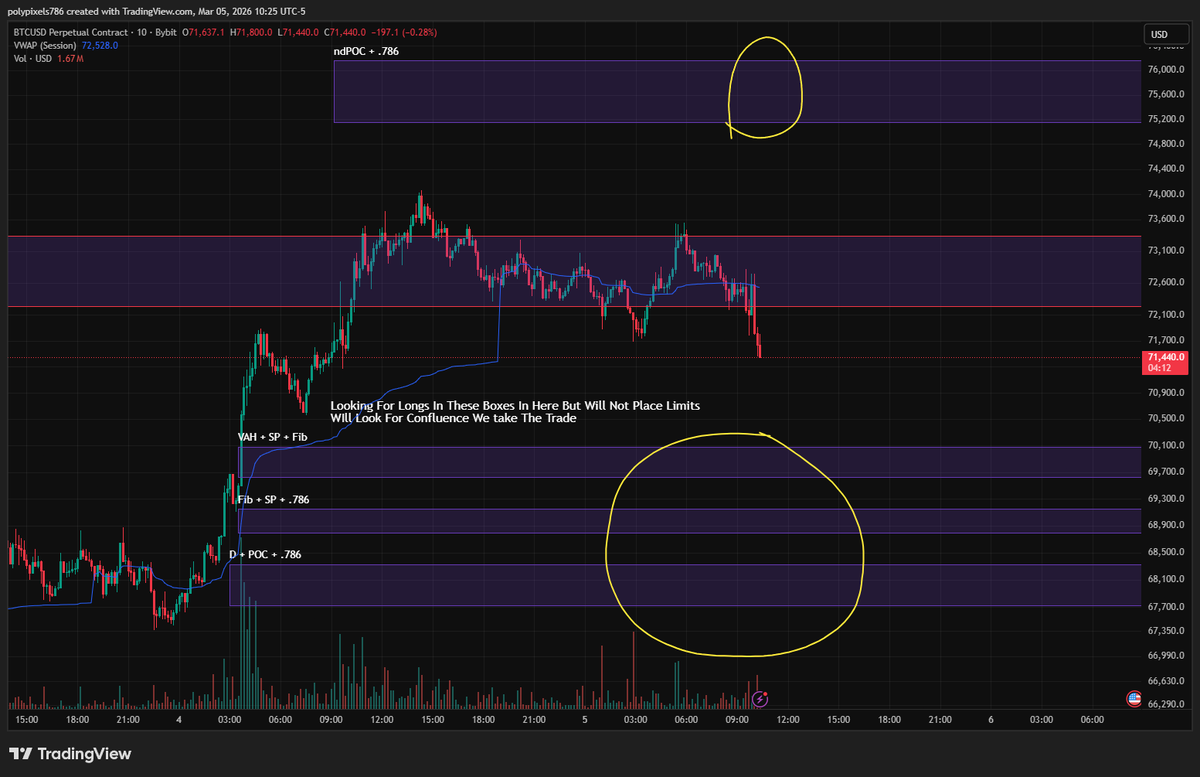 SentaLogic's tweet photo. My next places for the long are down below in the three purple boxes and the Short is up near 76K on BTC not putting any limits in just yet will look for a reaction then taking the trade will Update if I do https://t.co/kGOFcWT6wW
