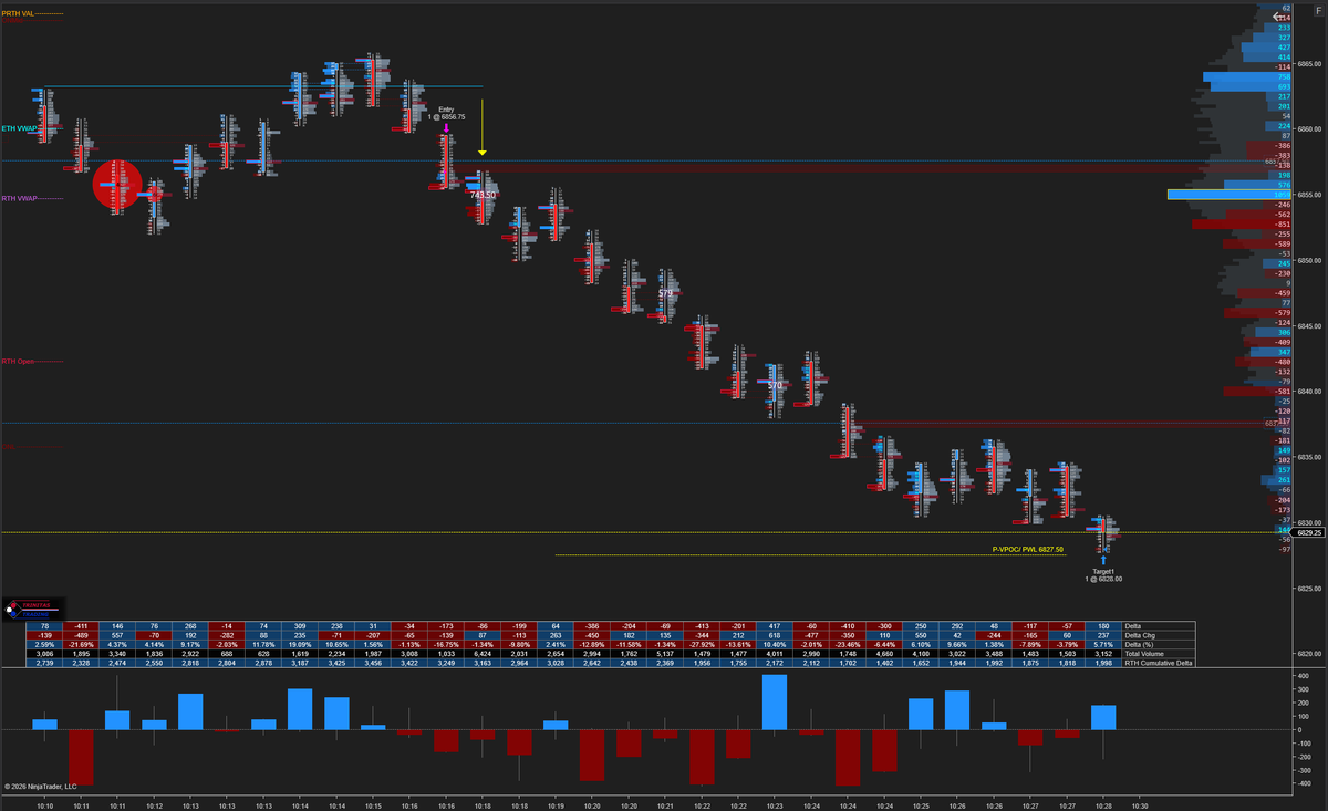 Es 30 pts short . As mentionned in the daily plan, breaking 6857 would be a sign of weakness, while VIX was gaining momentum.