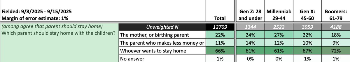 ShaunaCDaly's tweet photo. @PTBwrites I think that's from 46 countries, but Kantar took down the full report for some reason. This survey showed Gen Z was more likely than Boomers to say women should stay home with the children https://t.co/dcjIaZZUzr https://t.co/yF2F9TqtA6