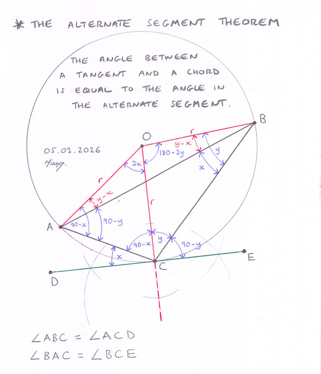 mathsproofs's tweet image. GCSE Maths: The Alternate Segment Theorem

The angle between a tangent and a chord is equal to the angle in the alternate segment.

#gcsemaths #alevelmaths #geometry