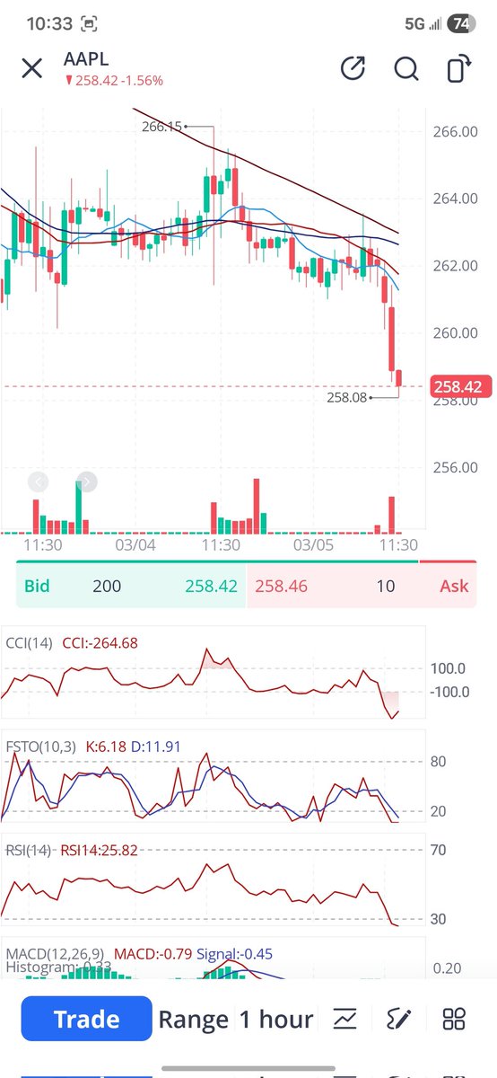 SebastinPatron3's tweet photo. 🚨 🚨 🚨 📢
$SPX $SPY $QQQ this is what you get for ignoring my $AAPL warning yesterday. See 🧵 below 👇 😜 https://t.co/PzceO04x7r
