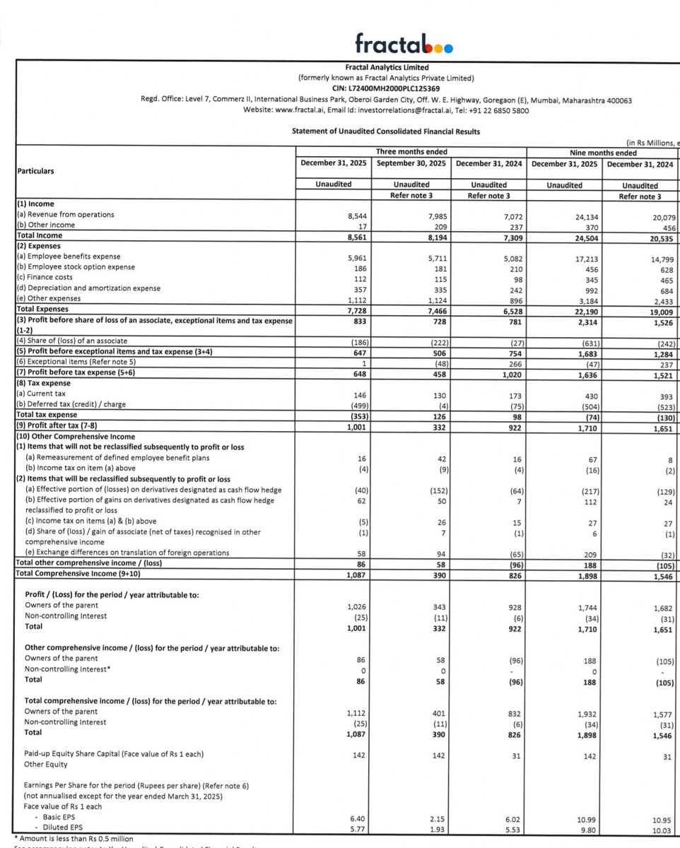nid_rockz's tweet image. Fractal Analytics 
#Fractal
#FractalAnalytics

Good Q3FY26 
Good 9MFY26 

Lower other income QoQ and YoY 

Good margin expansion QoQ and YoY 

Solid 45%+ EBITDA growth with 250bps+  margin expansion 

Rev at 854cr vs 707cr⏫21% YoY 
Q2 at 799cr⏫8% QoQ 

Other income at 2cr vs