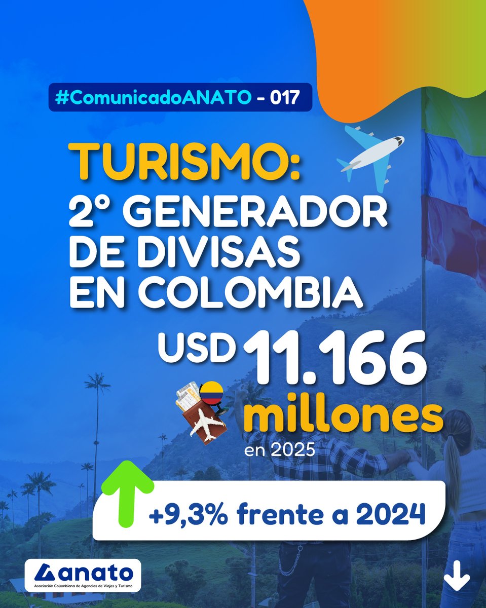 📰 #ComunicadoANATO
El turismo se consolidó como segundo generador de #divisas en Colombia en 2025, superando al café y al carbón 💵

<a href="/PaulaCortesC/">Paula Cortés Calle</a> <a href="/DianaMoralesR1/">Diana Morales R</a> 

Conoce más en este hilo 🧵1/4