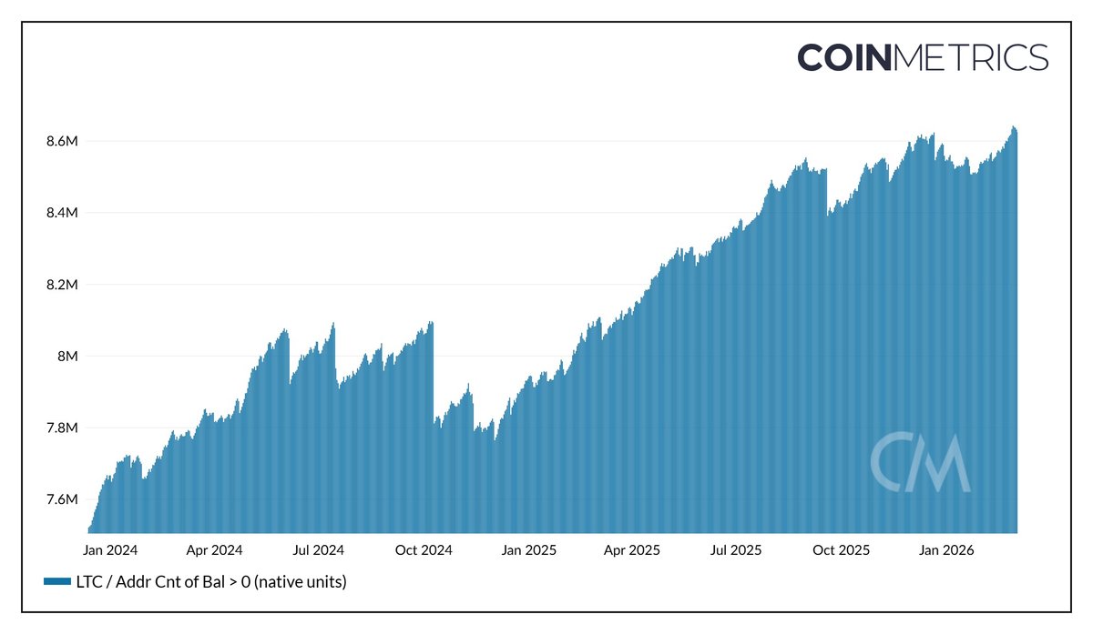 Litecoin Foundation ⚡️ tweet media