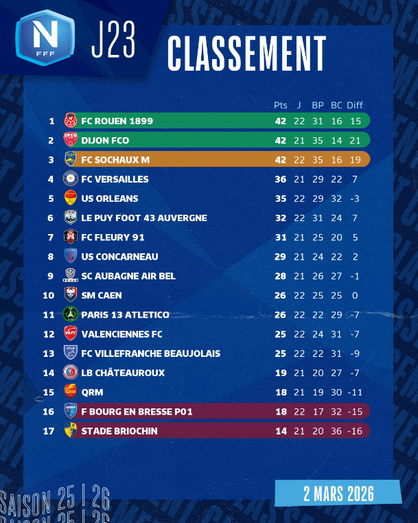 2nivergos's tweet photo. Focus sur la 24e journée de #NationalFFF et sur les classements qui vont bien avec :
 - Orléans côté #buteurs
 - Orléans côté #passeurs
 ... Et #Orleans côté @StadeBriochin 
#Football @US_Orleans #golestade @USConcarneau #Concarneau @Go_les_Thoniers @TelegrammeSport @Coco_62360 https://t.co/BSgGsjIGlY