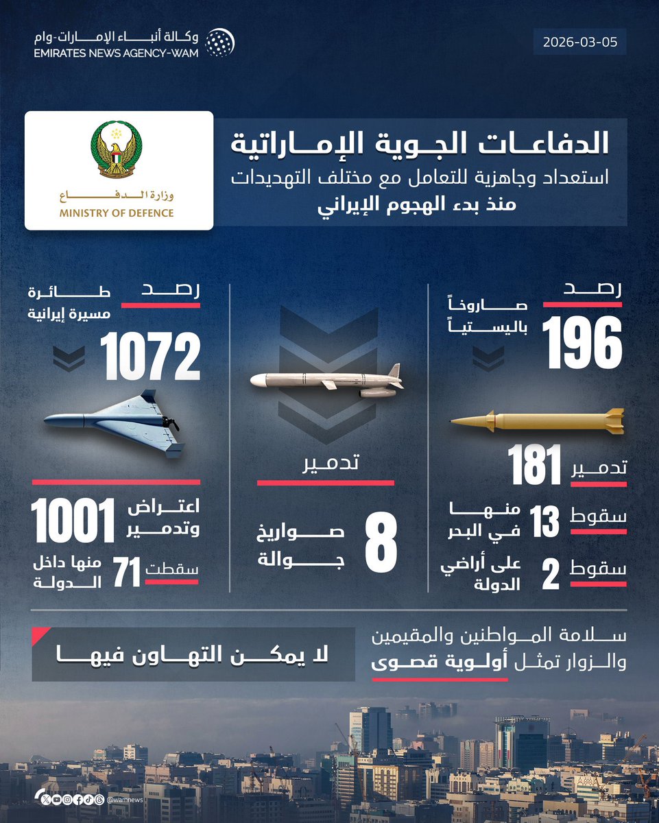 alHattlan's tweet photo. ثلاثة دروس كبرى تكشفها تجربة دولة #الإمارات في مواجهة الهجمات الإيرانية السافرة خلال الأيام الماضية:
أولاً: أن قوة الدول لا تُبنى في لحظة الخطر بل في سنوات الرؤية والتخطيط والاستثمار. منظومة الدفاع الجوي الإماراتية لم تكن صدفة عابرة، بل ثمرة مشروع استراتيجي طويل المدى، وحين جاء الاختبار الحقيقي تحدثت الأرقام والوقائع بوضوح عن مستوى الجاهزية والاحتراف.
ثانياً: أن تماسك المجتمع هو خط الدفاع الأول عن الأوطان. فقد أظهرت هذه الأيام مقدار التلاحم العميق بين القيادة والمجتمع في الإمارات؛ مواطنين ومقيمين يقفون بثقة وهدوء وإيمان راسخ بهذه الدولة وبقدرتها على حماية أمنها واستقرارها.
ثالثاً: أن الدول القوية هي دول المؤسسات. ففي أصعب الظروف تعمل مؤسسات الدولة بكفاءة وانضباط ومسؤولية، بعيداً عن الارتباك أو الفوضى، بما يعكس صلابة الن��وذج الإماراتي وقدرته على إدارة الأزمات بثقة واقتدار.
الخلاصة:
حين تُختبر الدول في لحظات الخطر تنكشف حقيقة قوتها. وفي تجربة الإمارات يتجلى الدرس بوضوح:
رؤية بعيدة المدى، ومؤسسات راسخة، ومجتمع متماسك… وهذه هي معادلة الصمود الناجحة بإمتياز.