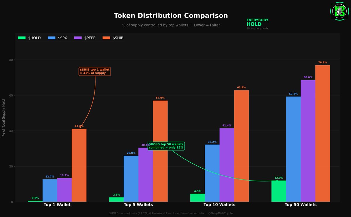 EVERYBODY $HOLD CTO 💰💹 tweet media