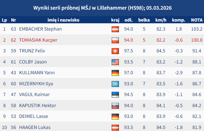 Stephan Embacher przed Kacprem Tomasiakiem w serii próbnej. Początek konkursu indywidualnego MŚ Juniorów o 16:45! #Lillehammer2026 #skijumpingfamily 

Pełne wyniki: skijumping.pl/wiadomosci/384…
