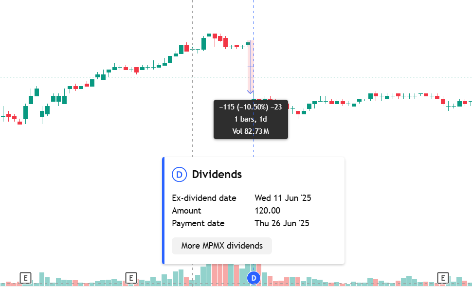 Dividend Trap

Berita dan rumor muncul mengenai dividen.
Investor tergiur dividen besar, lalu beli saham menjelang cum date → harga naik sementara karena euforia.

Setelah Ex Date, harga saham justru turun setara, bahkan bisa lebih besar dari % dividennya.

***

Note:

1. Cum
