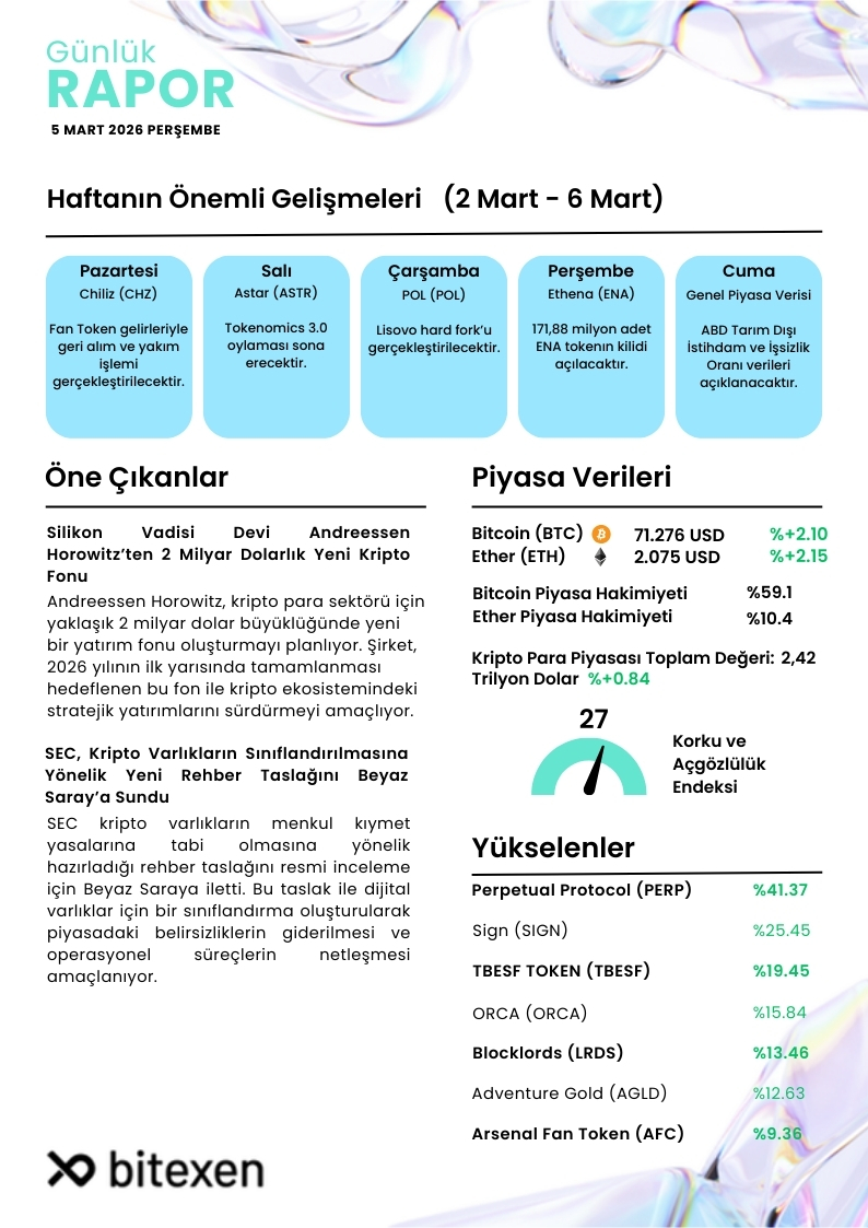 5 Mart Günlük Bülten                          
🔹SEC, Kripto Varlıkların Sınıflandırılmasına Yönelik Yeni Rehber Taslağını Beyaz Saray’a Sundu
🔹Yükselenler &amp; Öne Çıkanlar