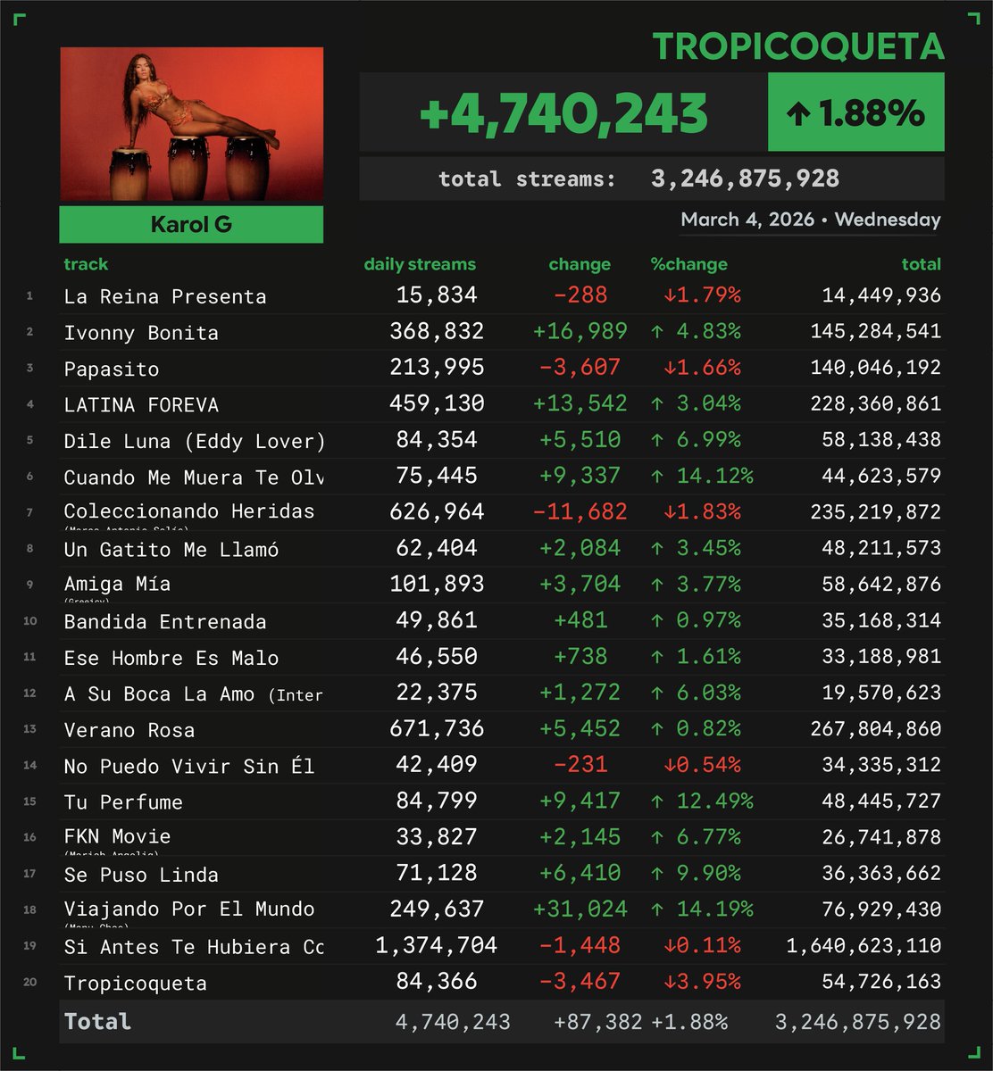 'Tropicoqueta' by KAROL G received 4,740,243 unfiltered streams on Spotify on March 4
#SN_KAROLG